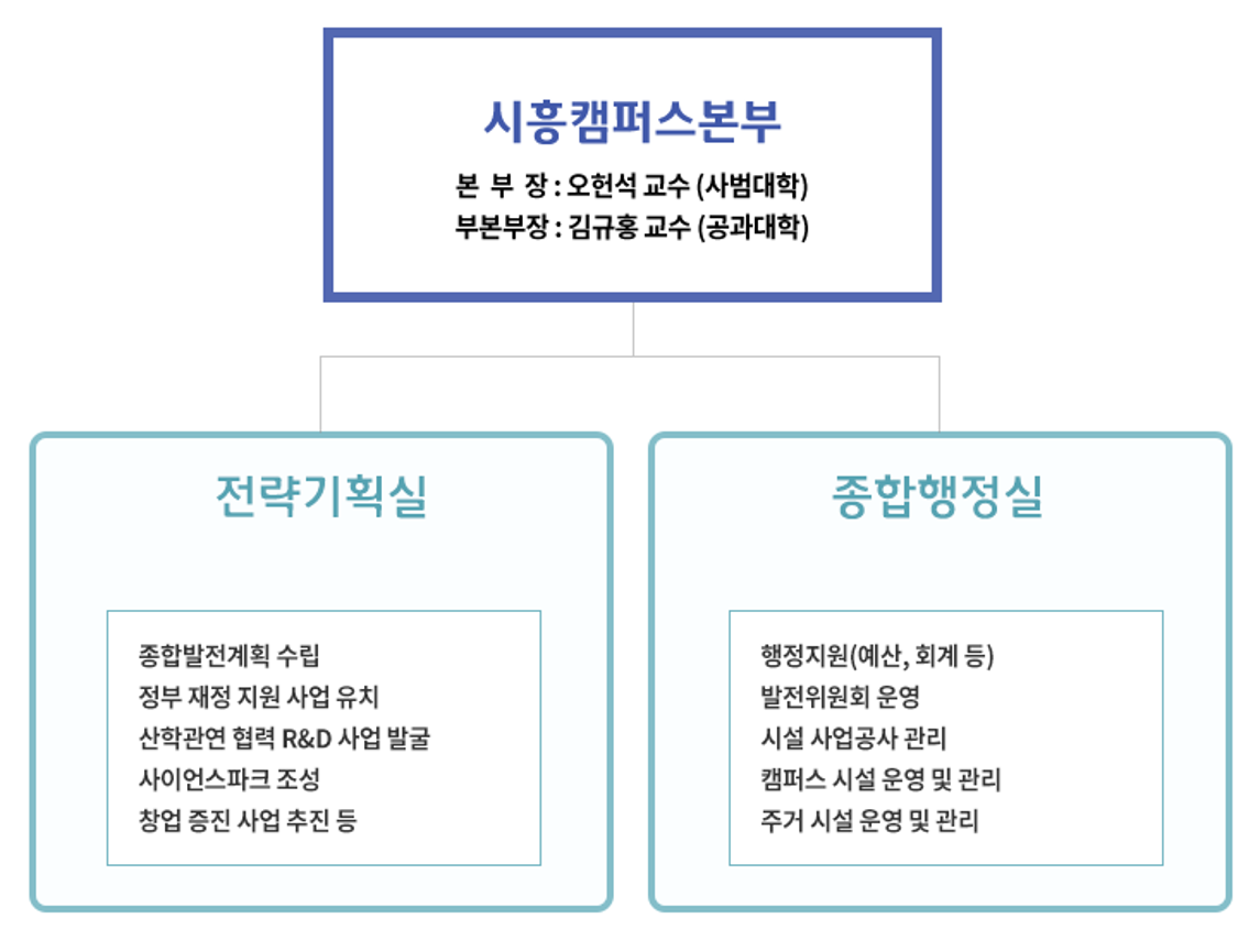 시흥캠퍼스본부 조직도(2021년)