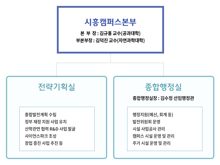 시흥캠퍼스본부 조직도(2022년)